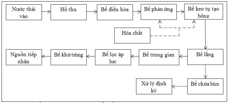 Xử lý nước thải giặt là